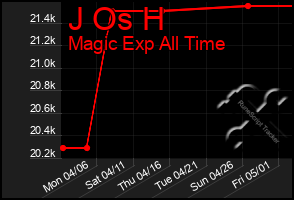 Total Graph of J Os H