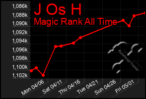 Total Graph of J Os H