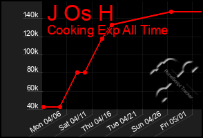 Total Graph of J Os H