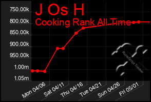 Total Graph of J Os H