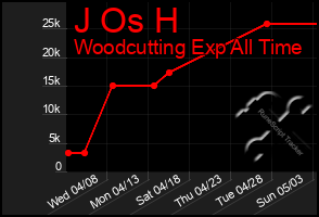 Total Graph of J Os H