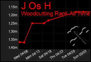 Total Graph of J Os H