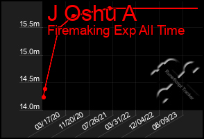 Total Graph of J Oshu A