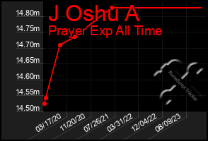 Total Graph of J Oshu A