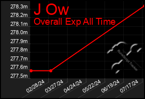 Total Graph of J Ow