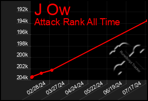 Total Graph of J Ow