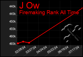 Total Graph of J Ow