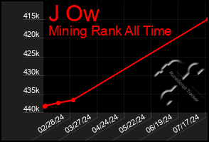 Total Graph of J Ow