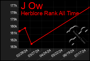 Total Graph of J Ow