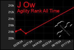 Total Graph of J Ow