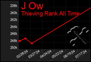 Total Graph of J Ow