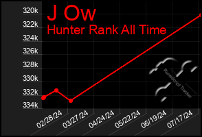 Total Graph of J Ow