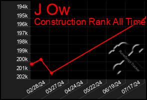 Total Graph of J Ow