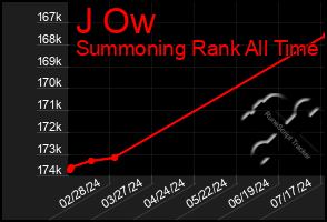 Total Graph of J Ow