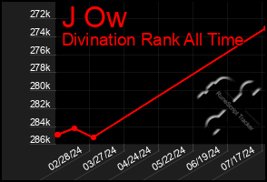 Total Graph of J Ow