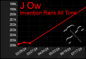 Total Graph of J Ow