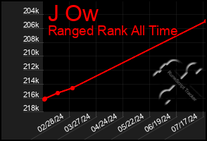 Total Graph of J Ow