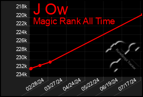 Total Graph of J Ow