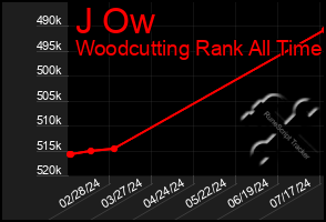 Total Graph of J Ow