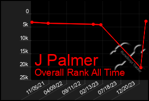 Total Graph of J Palmer