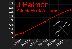 Total Graph of J Palmer