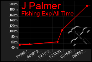 Total Graph of J Palmer