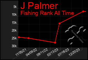 Total Graph of J Palmer