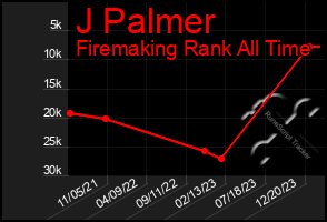 Total Graph of J Palmer