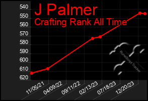 Total Graph of J Palmer