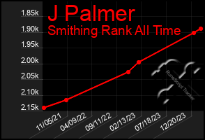 Total Graph of J Palmer