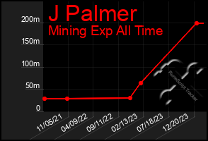 Total Graph of J Palmer