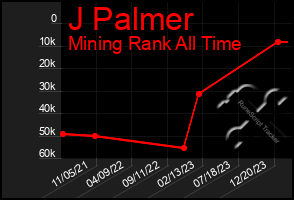 Total Graph of J Palmer