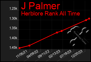 Total Graph of J Palmer