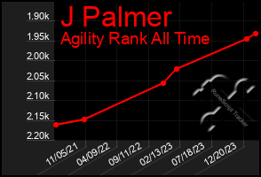 Total Graph of J Palmer