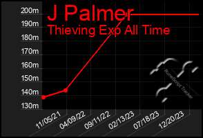 Total Graph of J Palmer