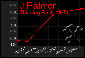 Total Graph of J Palmer