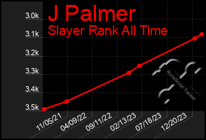 Total Graph of J Palmer