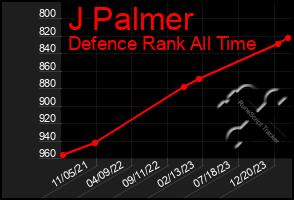 Total Graph of J Palmer