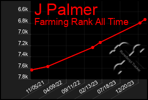 Total Graph of J Palmer