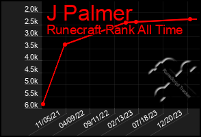 Total Graph of J Palmer