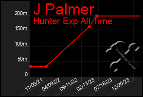 Total Graph of J Palmer