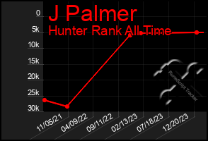 Total Graph of J Palmer