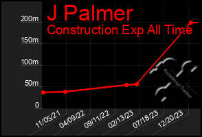 Total Graph of J Palmer