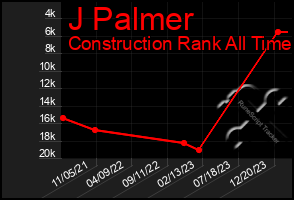 Total Graph of J Palmer