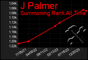 Total Graph of J Palmer