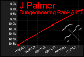 Total Graph of J Palmer