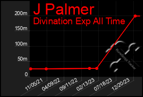 Total Graph of J Palmer