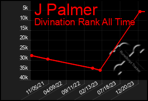 Total Graph of J Palmer