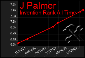 Total Graph of J Palmer