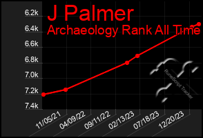 Total Graph of J Palmer